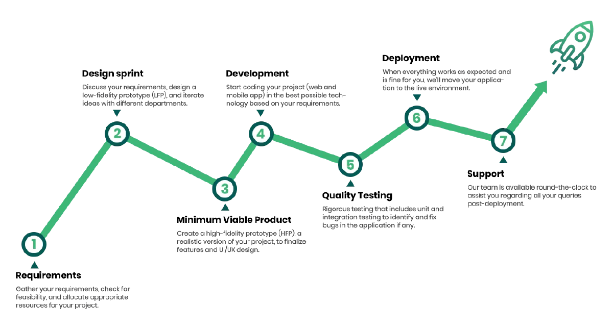 Avaniral Process